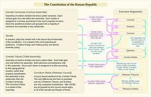 A “Constituição” Romana, mostrando as relações entre as Assembleias, o Senado e os Magistrados.